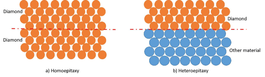 Homoepitaxy و Heteroepitaxy به سادگی توضیح داده شده است